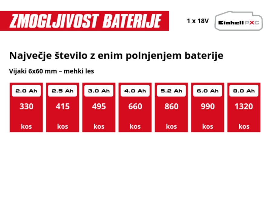 Grafika: Največje število z enim polnjenjem baterije, Vijaki 6x60 mm – mehki les, 1 x 2,0 Ah - 330 kos, 1 x 2,5 Ah - 415 kos, 1 x 3,0 Ah - 495 kos, 1 x 4,0 Ah - 660 kos, 1 x 5,2 Ah - 860 kos, 1 x 6,0 Ah - 990 kos, 1 x 8,0 Ah - 1320 kos