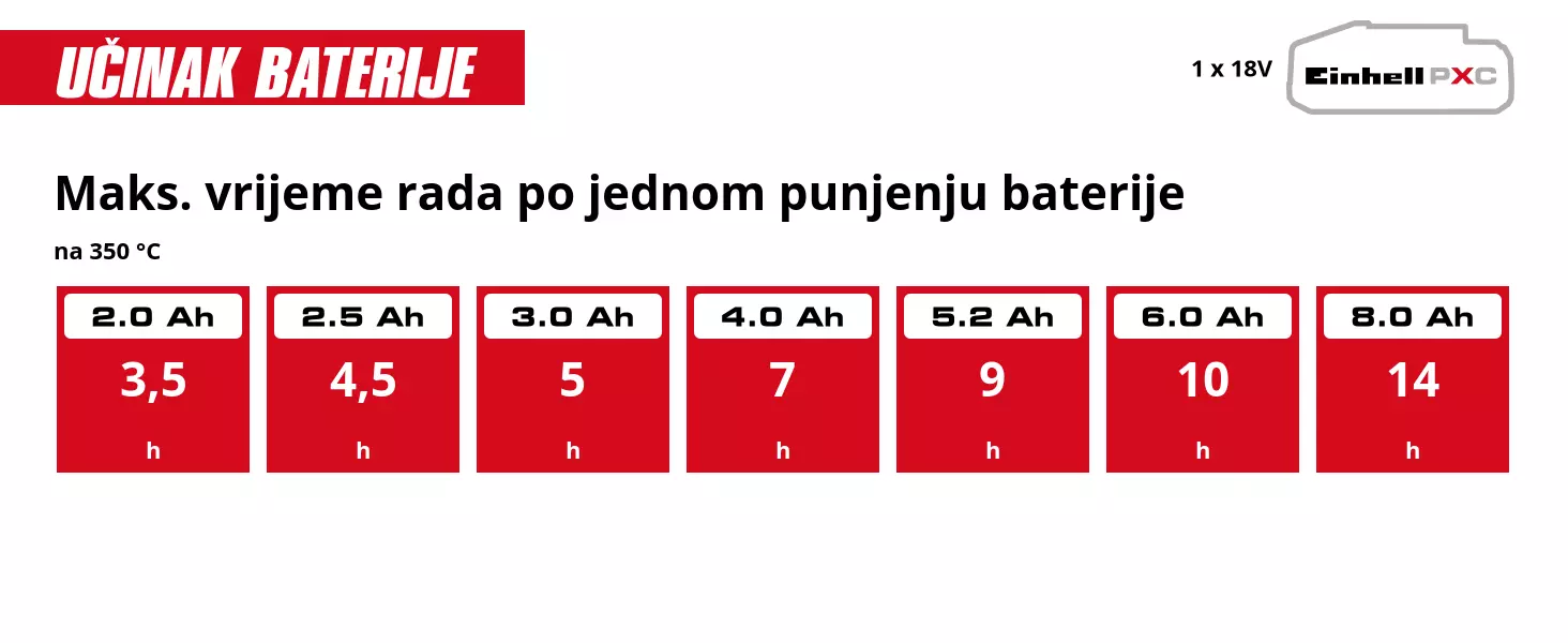 Grafika: Maks. vrijeme rada po jednom punjenju baterije, na 350 °C, 1 x 2,0 Ah - 3,5 h, 1 x 2,5 Ah - 4,5 h, 1 x 3,0 Ah - 5 h, 1 x 4,0 Ah - 7 h, 1 x 5,2 Ah - 9 h, 1 x 6,0 Ah - 10 h, 1 x 8,0 Ah - 14 h