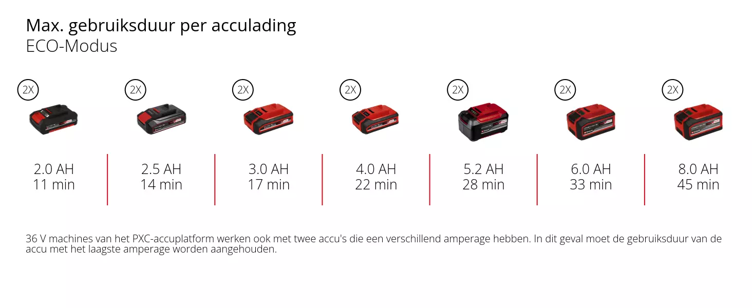 Grafiek: Max. gebruiksduur per acculading, ECO-Modus, 2 x 2,0 Ah - 11 min, 2 x 2,5 Ah - 14 min, 2 x 3,0 Ah - 17 min, 2 x 4,0 Ah - 22 min, 2 x 5,2 Ah - 28 min, 2 x 6,0 Ah - 33 min, 2 x 8,0 Ah - 45 min, 36 V machines van het PXC-accuplatform werken ook met twee accu's die een verschillend amperage hebben. In dit geval moet de gebruiksduur van de accu met het laagste amperage worden aangehouden.