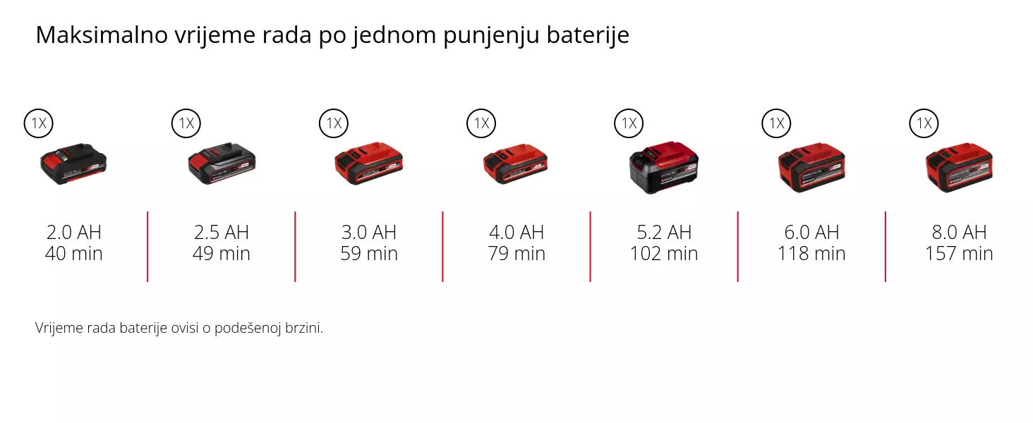 Grafika: Maksimalno vrijeme rada po jednom punjenju baterije, 1 x 2,0 Ah - 40 min, 1 x 2,5 Ah - 49 min, 1 x 3,0 Ah - 59 min, 1 x 4,0 Ah - 79 min, 1 x 5,2 Ah - 102 min, 1 x 6,0 Ah - 118 min, 1 x 8,0 Ah - 157 min, Vrijeme rada baterije ovisi o podešenoj brzini.