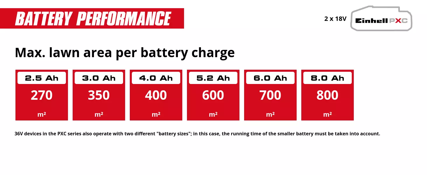 Graphic: Max. lawn area per battery charge, 2 x 2,5 Ah - 270 m², 2 x 3,0 Ah - 350 m², 2 x 4,0 Ah - 400 m², 2 x 5,2 Ah - 600 m², 2 x 6,0 Ah - 700 m², 2 x 8,0 Ah - 800 m², 36V devices in the PXC series also operate with two different "battery sizes"; in this case, the running time of the smaller battery must be taken into account.