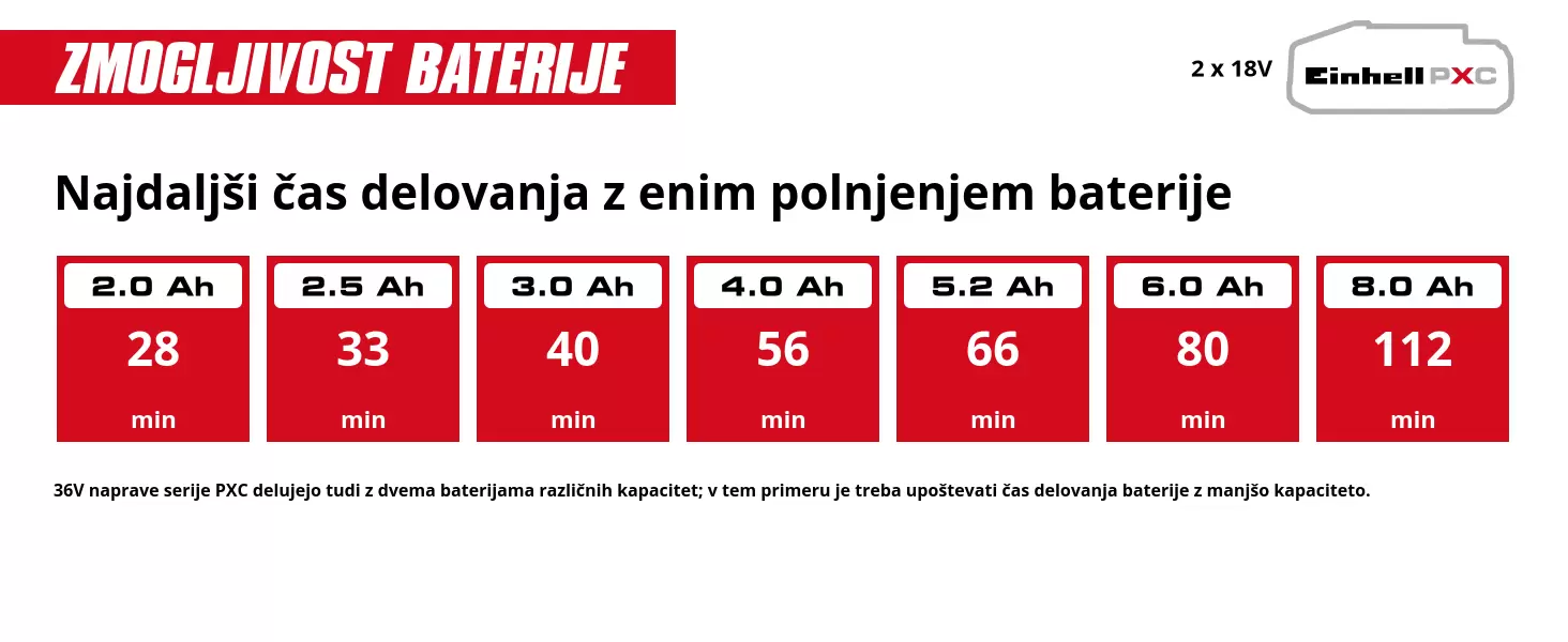 Grafika: Najdaljši čas delovanja z enim polnjenjem baterije, 2 x 2,0 Ah - 28 min, 2 x 2,5 Ah - 33 min, 2 x 3,0 Ah - 40 min, 2 x 4,0 Ah - 56 min, 2 x 5,2 Ah - 66 min, 2 x 6,0 Ah - 80 min, 2 x 8,0 Ah - 112 min, 36V naprave serije PXC delujejo tudi z dvema baterijama različnih kapacitet; v tem primeru je treba upoštevati čas delovanja baterije z manjšo kapaciteto.