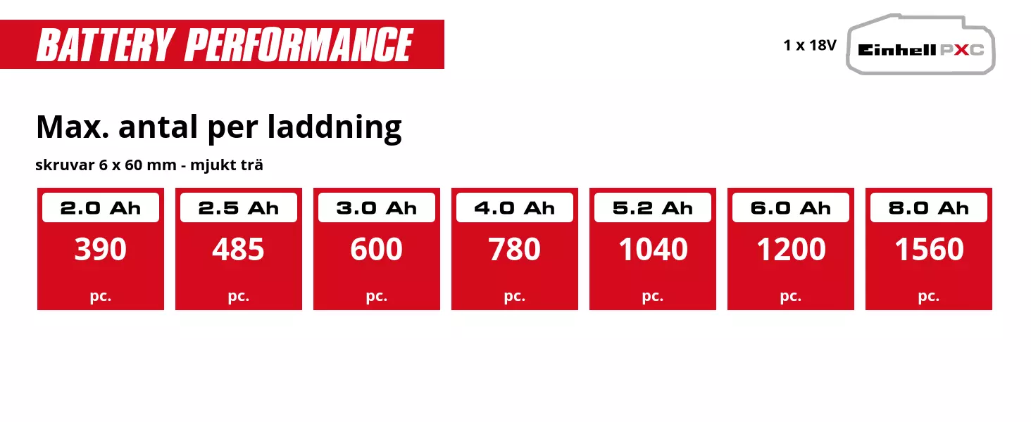 Graphic: Max. Anzahl pro Akkuladung, Schrauben 6x60 mm - Weichholz, 1 x 2,0 Ah - 390 Stk., 1 x 2,5 Ah - 485 Stk., 1 x 3,0 Ah - 600 Stk., 1 x 4,0 Ah - 780 Stk., 1 x 5,2 Ah - 1040 Stk., 1 x 6,0 Ah - 1200 Stk., 1 x 8,0 Ah - 1560 Stk.