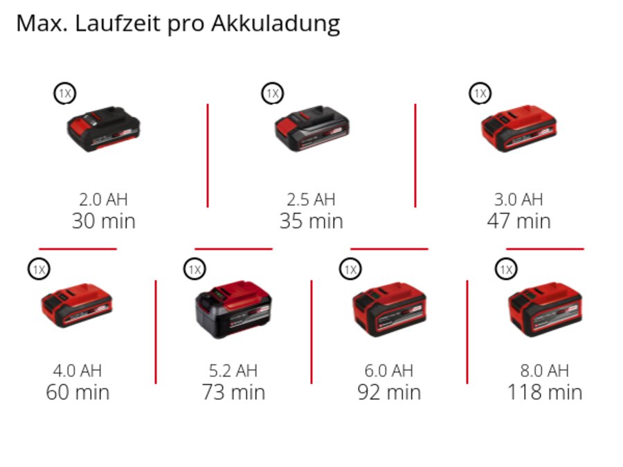 Grafik: Max. Laufzeit pro Akkuladung, 1 x 2,0 Ah - 30 min, 1 x 2,5 Ah - 35 min, 1 x 3,0 Ah - 47 min, 1 x 4,0 Ah - 60 min, 1 x 5,2 Ah - 73 min, 1 x 6,0 Ah - 92 min, 1 x 8,0 Ah - 118 min