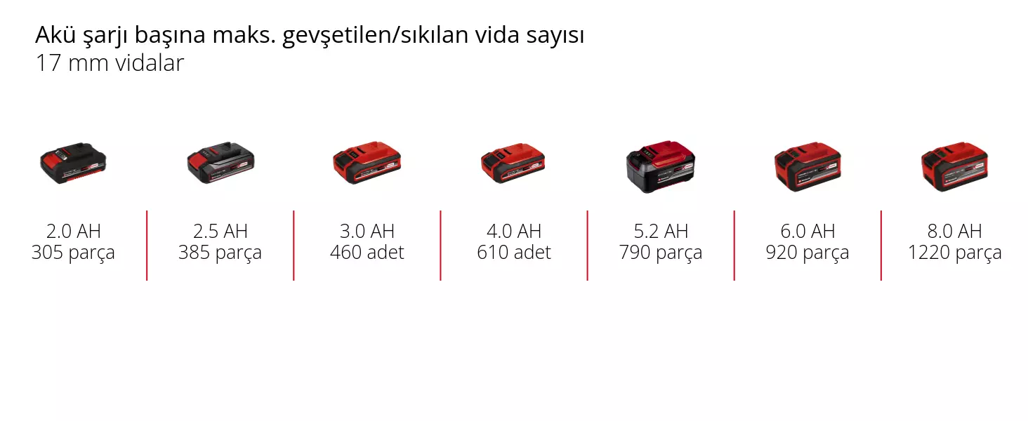 Grafik: Akü şarjı başına maks. gevşetilen/sıkılan vida sayısı, 17 mm vidalar, 1 x 2,0 Ah - 305 parça, 1 x 2,5 Ah - 385 parça, 1 x 3,0 Ah - 460 adet, 1 x 4,0 Ah - 610 adet, 1 x 5,2 Ah - 790 parça, 1 x 6,0 Ah - 920 parça, 1 x 8,0 Ah - 1220 parça