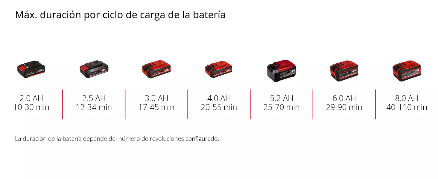 Gráfico: Tiempo máximo de funcionamiento por carga de batería, 1 x 2,0 Ah - 10-30 minutos, 1 x 2,5 Ah - 12-34 minutos, 1 x 3,0 Ah - 17-45 minutos, 1 x 4,0 Ah - 20-55 minutos, 1 x 5,2 Ah - 25-70 minutos, 1 x 6,0 Ah - 29-90 minutos, 1 x 8,0 Ah - 40-110 minutos, La duración de la batería depende de la velocidad establecida.