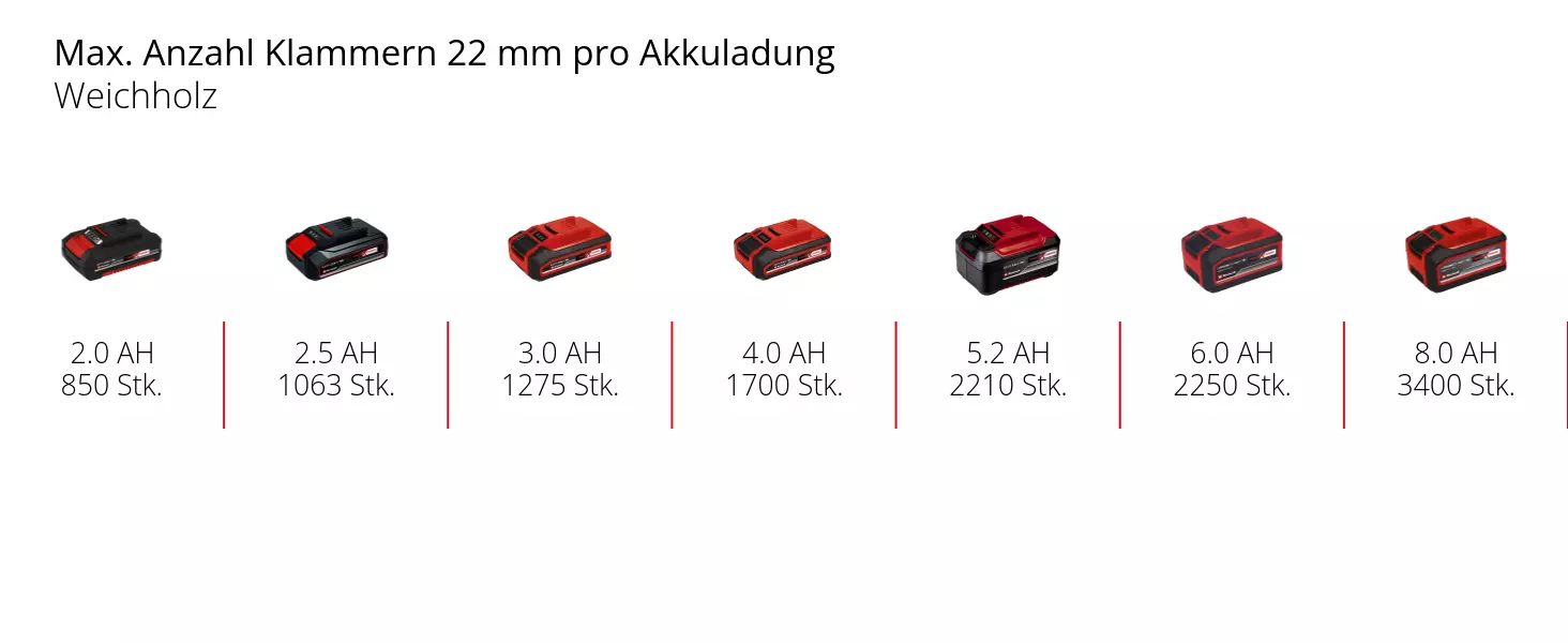 Graphic: Max. Anzahl Klammern 22 mm pro Akkuladung, Weichholz, 1 x 2,0 Ah - 850 Stk., 1 x 2,5 Ah - 1063 Stk., 1 x 3,0 Ah - 1275 Stk., 1 x 4,0 Ah - 1700 Stk., 1 x 5,2 Ah - 2210 Stk., 1 x 6,0 Ah - 2250 Stk., 1 x 8,0 Ah - 3400 Stk.