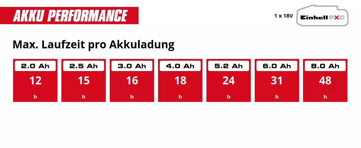 Graphic: Max. Laufzeit pro Akkuladung, 1 x 2,0 Ah - 12 h, 1 x 2,5 Ah - 15 h, 1 x 3,0 Ah - 16 h, 1 x 4,0 Ah - 18 h, 1 x 5,2 Ah - 24 h, 1 x 6,0 Ah - 31 h, 1 x 8,0 Ah - 48 h