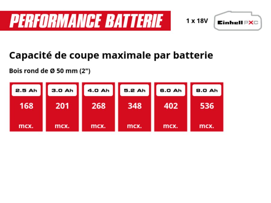 Graphique: Capacité de coupe maximale par batterie, Bois rond de Ø 50 mm (2"), 1 x 2,5 Ah - 168 mcx., 1 x 3,0 Ah - 201 mcx., 1 x 4,0 Ah - 268 mcx., 1 x 5,2 Ah - 348 mcx., 1 x 6,0 Ah - 402 mcx., 1 x 8,0 Ah - 536 mcx.