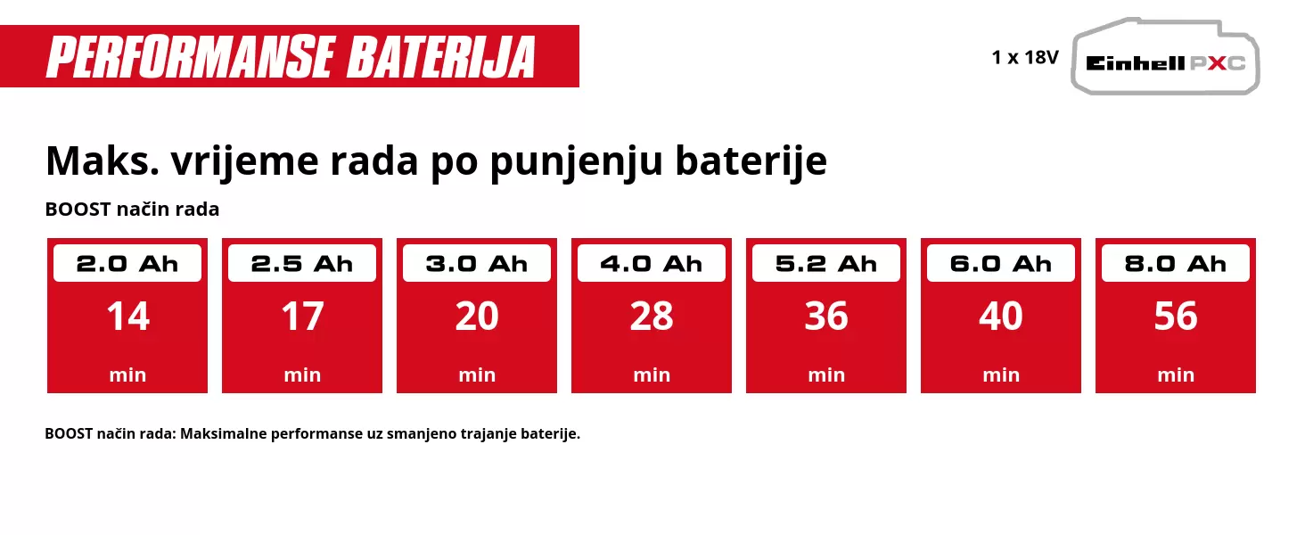Grafika: Maks. vrijeme rada po punjenju baterije, Runtime način rada, 1 x 2,0 Ah - 18 min, 1 x 2,5 Ah - 22 min, 1 x 3,0 Ah - 27 min, 1 x 4,0 Ah - 36 min, 1 x 5,2 Ah - 47 min, 1 x 6,0 Ah - 54 min, 1 x 8,0 Ah - 72 min, Runtime način rada: Dulji vijek trajanja baterije uz smanjene performanse.