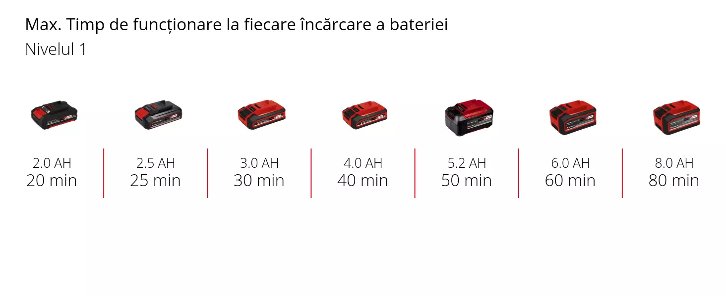 Grafică: Max. Timp de funcționare la fiecare încărcare a bateriei, Nivelul 1, 1 x 2,0 Ah - 20 min, 1 x 2,5 Ah - 25 min, 1 x 3,0 Ah - 30 min, 1 x 4,0 Ah - 40 min, 1 x 5,2 Ah - 50 min, 1 x 6,0 Ah - 60 min, 1 x 8,0 Ah - 80 min