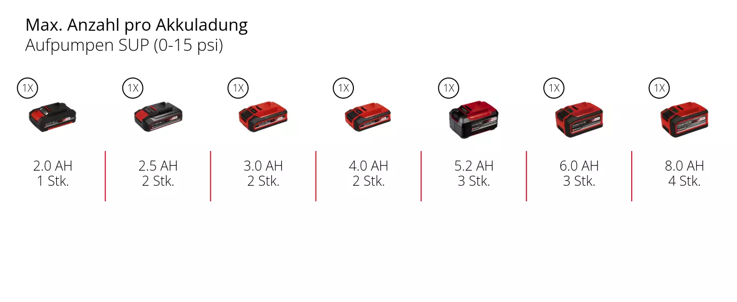 Graphic: Max. Anzahl pro Akkuladung, Aufpumpen SUP (0-15 psi), 1 x 2,0 Ah - 1 Stk., 1 x 2,5 Ah - 2 Stk., 1 x 3,0 Ah - 2 Stk., 1 x 4,0 Ah - 2 Stk., 1 x 5,2 Ah - 3 Stk., 1 x 6,0 Ah - 3 Stk., 1 x 8,0 Ah - 4 Stk.