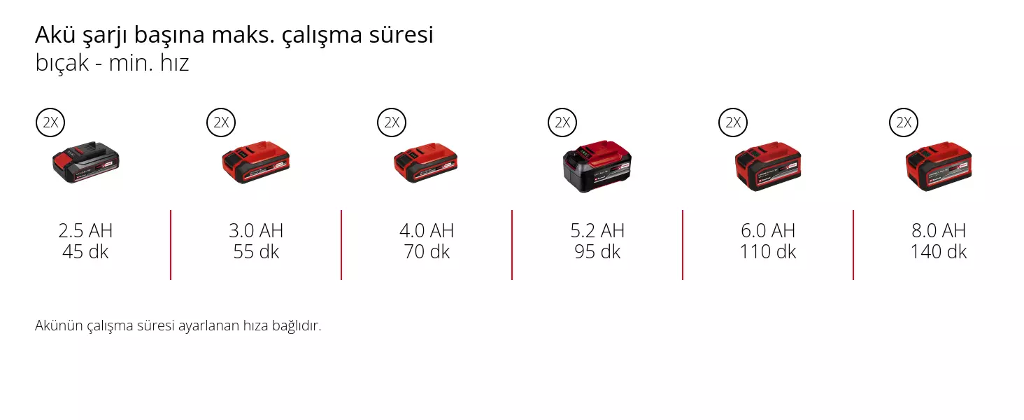 Grafik: Akü şarjı başına maks. çalışma süresi, bıçak - min. hız, 2 x 2,5 Ah - 45 dk, 2 x 3,0 Ah - 55 dk, 2 x 4,0 Ah - 70 dk, 2 x 5,2 Ah - 95 dk, 2 x 6,0 Ah - 110 dk, 2 x 8,0 Ah - 140 dk, Akünün çalışma süresi ayarlanan hıza bağlıdır.