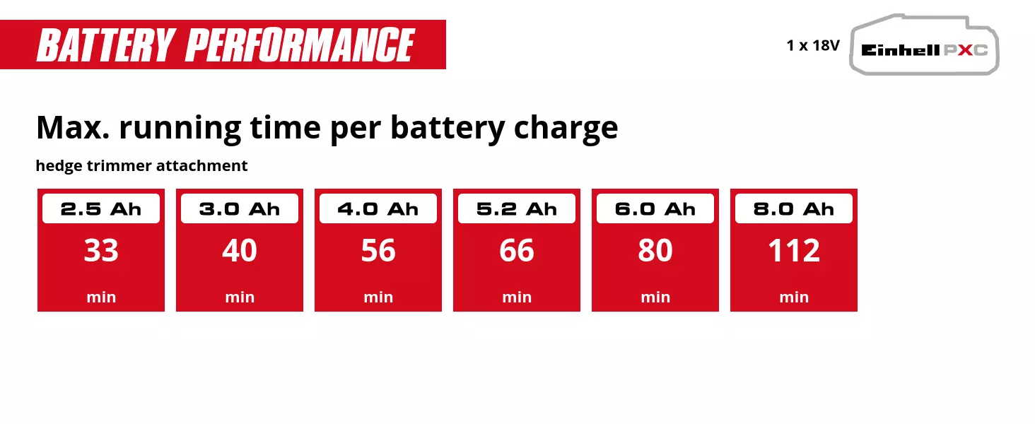 Graphic: Max. running time per battery charge, hedge trimmer attachment, 1 x 2,5 Ah - 33 min, 1 x 3,0 Ah - 40 min, 1 x 4,0 Ah - 56 min, 1 x 5,2 Ah - 66 min, 1 x 6,0 Ah - 80 min, 1 x 8,0 Ah - 112 min