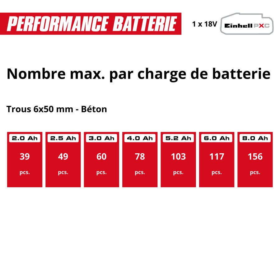 Graphique: Nombre max. par charge de batterie, Trous 6x50 mm - Béton, 1 x 2,0 Ah - 39 pcs., 1 x 2,5 Ah - 49 pcs., 1 x 3,0 Ah - 60 pcs., 1 x 4,0 Ah - 78 pcs., 1 x 5,2 Ah - 103 pcs., 1 x 6,0 Ah - 117 pcs., 1 x 8,0 Ah - 156 pcs.