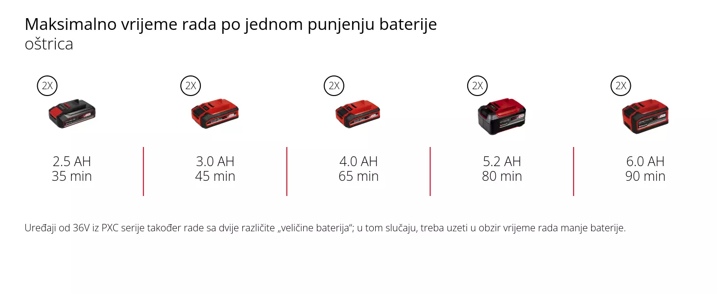 Grafika: Maksimalno vrijeme rada po jednom punjenju baterije, oštrica, 2 x 2,5 Ah - 35 min, 2 x 3,0 Ah - 45 min, 2 x 4,0 Ah - 65 min, 2 x 5,2 Ah - 80 min, 2 x 6,0 Ah - 90 min, Uređaji od 36V iz PXC serije također rade sa dvije različite „veličine baterija“; u tom slučaju, treba uzeti u obzir vrijeme rada manje baterije.