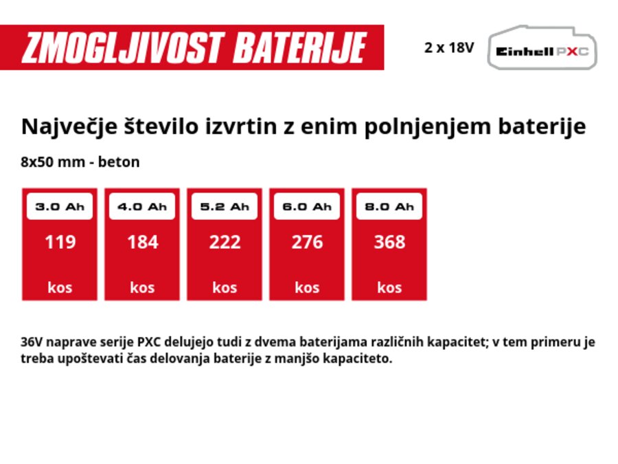 Grafika: Največje število izvrtin z enim polnjenjem baterije, 8x50 mm - beton, 2 x 3,0 Ah - 119 kos, 2 x 4,0 Ah - 184 kos, 2 x 5,2 Ah - 222 kos, 2 x 6,0 Ah - 276 kos, 2 x 8,0 Ah - 368 kos, 36V naprave serije PXC delujejo tudi z dvema baterijama različnih kapacitet; v tem primeru je treba upoštevati čas delovanja baterije z manjšo kapaciteto.