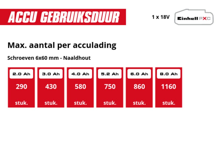 Grafiek: Maximaal aantal schroeven 6x60 mm per acculading, Naaldhout, 1 x 2,0 Ah - 290 stuk., 1 x 3,0 Ah - 430 stuk., 1 x 4,0 Ah - 580 stuk., 1 x 5,2 Ah - 750 stuk., 1 x 6,0 Ah - 860 stuk., 1 x 8,0 Ah - 1160 stuk.