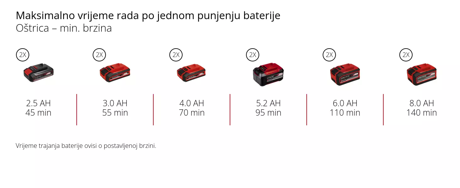 Grafika: Maksimalno vrijeme rada po jednom punjenju baterije, Oštrica – min. brzina, 2 x 2,5 Ah - 45 min, 2 x 3,0 Ah - 55 min, 2 x 4,0 Ah - 70 min, 2 x 5,2 Ah - 95 min, 2 x 6,0 Ah - 110 min, 2 x 8,0 Ah - 140 min, Vrijeme trajanja baterije ovisi o postavljenoj brzini.