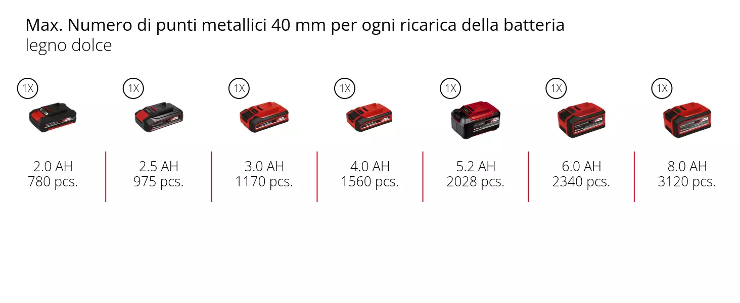 Grafica: Max. Numero di punti metallici 40 mm per ogni ricarica della batteria, legno dolce, 1 x 2,0 Ah - 780 pcs., 1 x 2,5 Ah - 975 pcs., 1 x 3,0 Ah - 1170 pcs., 1 x 4,0 Ah - 1560 pcs., 1 x 5,2 Ah - 2028 pcs., 1 x 6,0 Ah - 2340 pcs., 1 x 8,0 Ah - 3120 pcs.