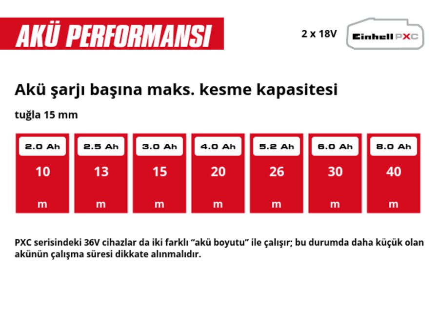 Grafik: Akü şarjı başına maks. kesme kapasitesi, tuğla 15 mm, 2 x 2,0 Ah - 10 m, 2 x 2,5 Ah - 13 m, 2 x 3,0 Ah - 15 m, 2 x 4,0 Ah - 20 m, 2 x 5,2 Ah - 26 m, 2 x 6,0 Ah - 30 m, 2 x 8,0 Ah - 40 m, PXC serisindeki 36V cihazlar da iki farklı “akü boyutu” ile çalışır; bu durumda daha küçük olan akünün çalışma süresi dikkate alınmalıdır.