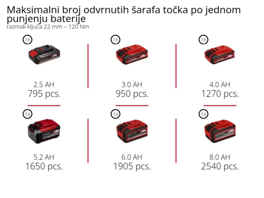 Grafika: Maksimalni broj odvrnutih šarafa točka po jednom punjenju baterije, razmak ključa 22 mm – 120 Nm, 1 x 2,5 Ah - 795 pcs., 1 x 3,0 Ah - 950 pcs., 1 x 4,0 Ah - 1270 pcs., 1 x 5,2 Ah - 1650 pcs., 1 x 6,0 Ah - 1905 pcs., 1 x 8,0 Ah - 2540 pcs.