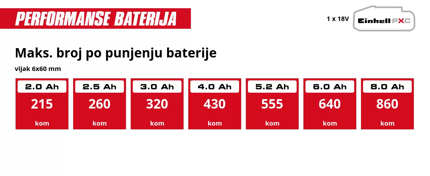 Grafika: Maks. broj po punjenju baterije, vijak 6x60 mm, 1 x 2,0 Ah - 215 kom, 1 x 2,5 Ah - 260 kom, 1 x 3,0 Ah - 320 kom, 1 x 4,0 Ah - 430 kom, 1 x 5,2 Ah - 555 kom, 1 x 6,0 Ah - 640 kom, 1 x 8,0 Ah - 860 kom
