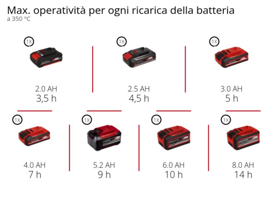 Grafica: Max. operatività per ogni ricarica della batteria, a 350 °C, 1 x 2,0 Ah - 3,5 h, 1 x 2,5 Ah - 4,5 h, 1 x 3,0 Ah - 5 h, 1 x 4,0 Ah - 7 h, 1 x 5,2 Ah - 9 h, 1 x 6,0 Ah - 10 h, 1 x 8,0 Ah - 14 h