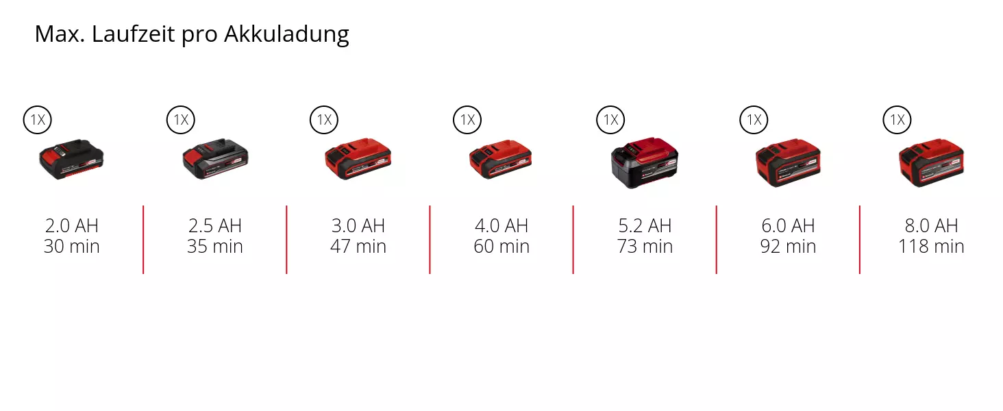 Grafik: Max. Laufzeit pro Akkuladung, 1 x 2,0 Ah - 30 min, 1 x 2,5 Ah - 35 min, 1 x 3,0 Ah - 47 min, 1 x 4,0 Ah - 60 min, 1 x 5,2 Ah - 73 min, 1 x 6,0 Ah - 92 min, 1 x 8,0 Ah - 118 min