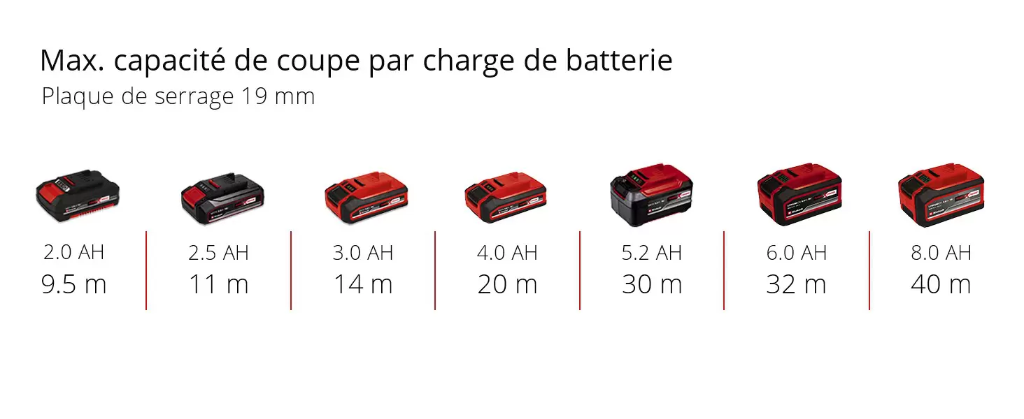Graphique: Nombre maximal de vis 6 x 60 mm par charge de batterie, Bois tendre, 1 x 2,0 Ah - 305 pcs., 1 x 2,5 Ah - 380 pcs., 1 x 3,0 Ah - 460 pcs., 1 x 4,0 Ah - 610 pcs., 1 x 5,2 Ah - 770 pcs., 1 x 6,0 Ah - 920 pcs., 1 x 8,0 Ah - 1227 pcs.