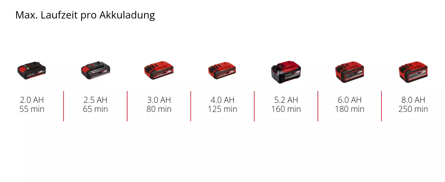 Graphic: Max. Laufzeit pro Akkuladung, 1 x 2,0 Ah - 55 min, 1 x 2,5 Ah - 65 min, 1 x 3,0 Ah - 80 min, 1 x 4,0 Ah - 125 min, 1 x 5,2 Ah - 160 min, 1 x 6,0 Ah - 180 min, 1 x 8,0 Ah - 250 min