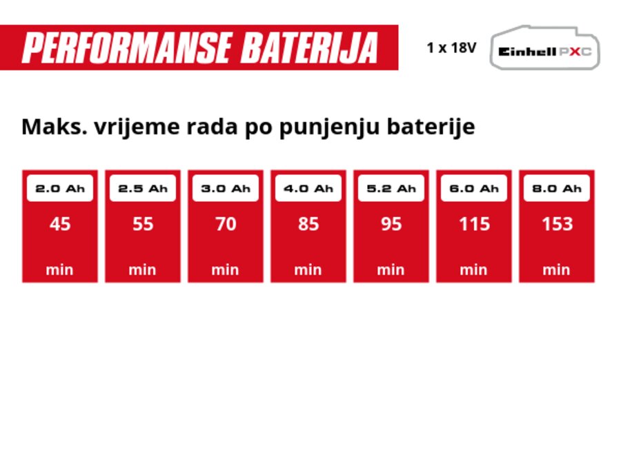 Grafika: Maks. vrijeme rada po punjenju baterije, 1 x 2,0 Ah - 45 min, 1 x 2,5 Ah - 55 min, 1 x 3,0 Ah - 70 min, 1 x 4,0 Ah - 85 min, 1 x 5,2 Ah - 95 min, 1 x 6,0 Ah - 115 min, 1 x 8,0 Ah - 153 min