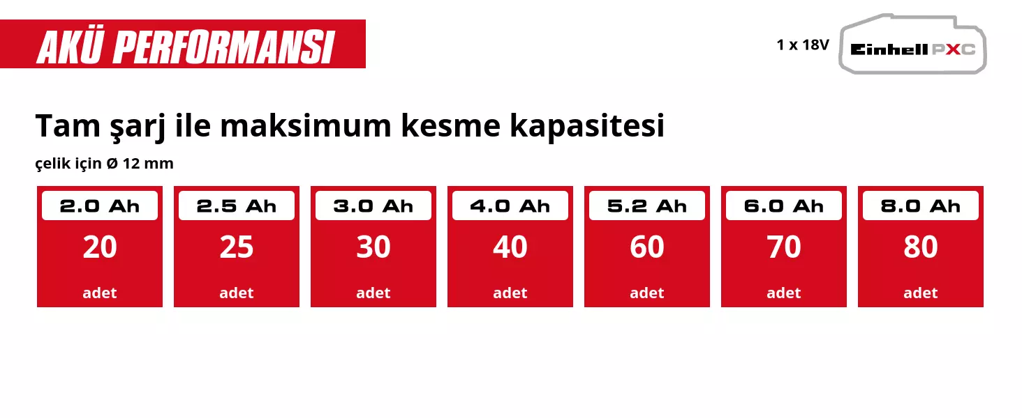 Grafik: Tam şarj ile maksimum kesme kapasitesi, çelik için Ø 12 mm, 1 x 2,0 Ah - 20 adet, 1 x 2,5 Ah - 25 adet, 1 x 3,0 Ah - 30 adet, 1 x 4,0 Ah - 40 adet, 1 x 5,2 Ah - 60 adet, 1 x 6,0 Ah - 70 adet, 1 x 8,0 Ah - 80 adet