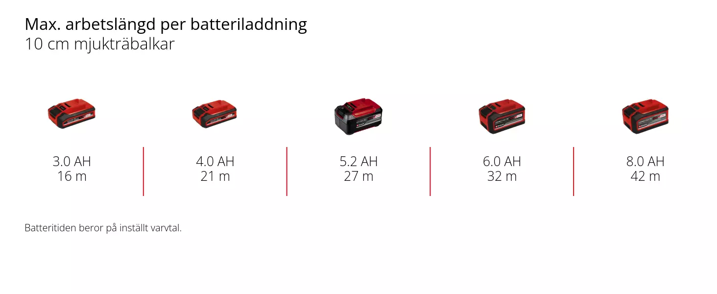 Graphic: Max. arbetslängd per batteriladdning, 10 cm mjukträbalkar, 1 x 3,0 Ah - 16 m, 1 x 4,0 Ah - 21 m, 1 x 5,2 Ah - 27 m, 1 x 6,0 Ah - 32 m, 1 x 8,0 Ah - 42 m, Batteritiden beror på inställt varvtal.