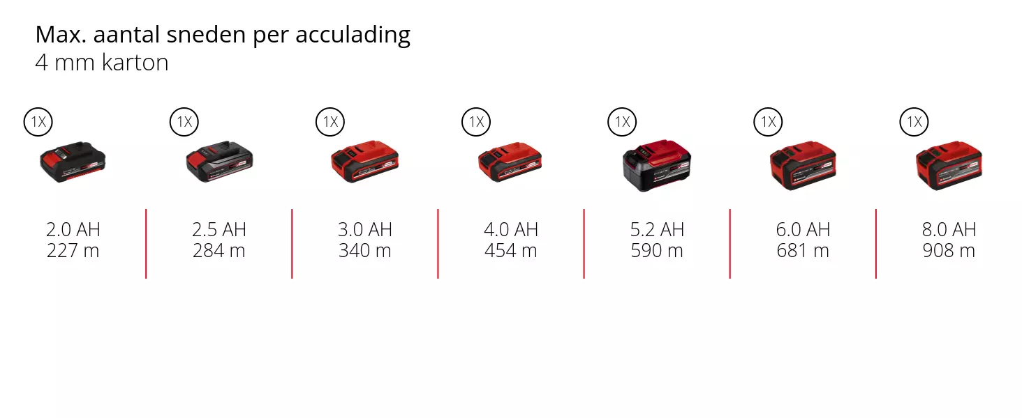 Grafiek: Max. aantal sneden per acculading, 4 mm karton, 1 x 2,0 Ah - 227 m, 1 x 2,5 Ah - 284 m, 1 x 3,0 Ah - 340 m, 1 x 4,0 Ah - 454 m, 1 x 5,2 Ah - 590 m, 1 x 6,0 Ah - 681 m, 1 x 8,0 Ah - 908 m
