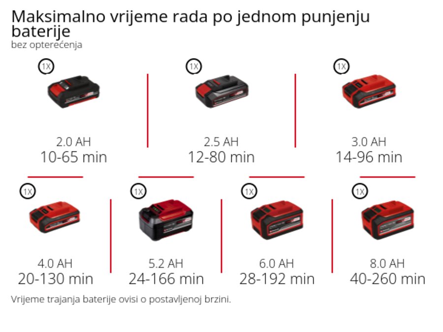 Grafika: Maksimalno vrijeme rada po jednom punjenju baterije, bez opterećenja, 1 x 2,0 Ah - 10-65 min, 1 x 2,5 Ah - 12-80 min, 1 x 3,0 Ah - 14-96 min, 1 x 4,0 Ah - 20-130 min, 1 x 5,2 Ah - 24-166 min, 1 x 6,0 Ah - 28-192 min, 1 x 8,0 Ah - 40-260 min, Vrijeme trajanja baterije ovisi o postavljenoj brzini.