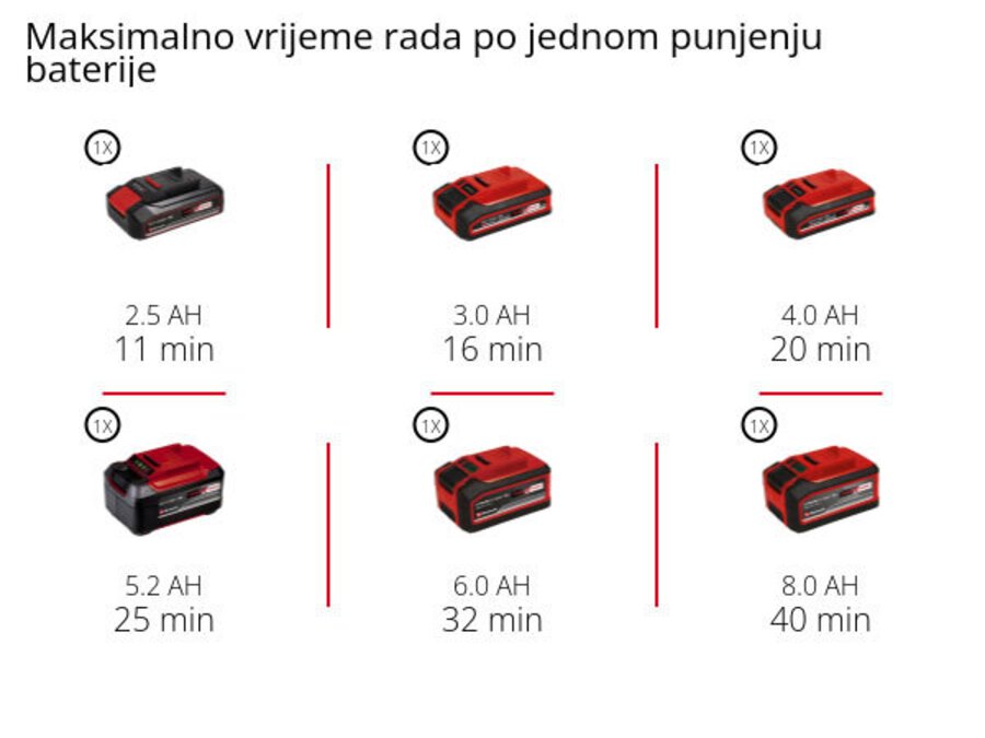 Grafika: Maksimalno vrijeme rada po jednom punjenju baterije, Maksimalno vrijeme rada po jednom punjenju baterije, 1 x 2,5 Ah - 11 min, 1 x 3,0 Ah - 16 min, 1 x 4,0 Ah - 20 min, 1 x 5,2 Ah - 25 min, 1 x 6,0 Ah - 32 min, 1 x 8,0 Ah - 40 min