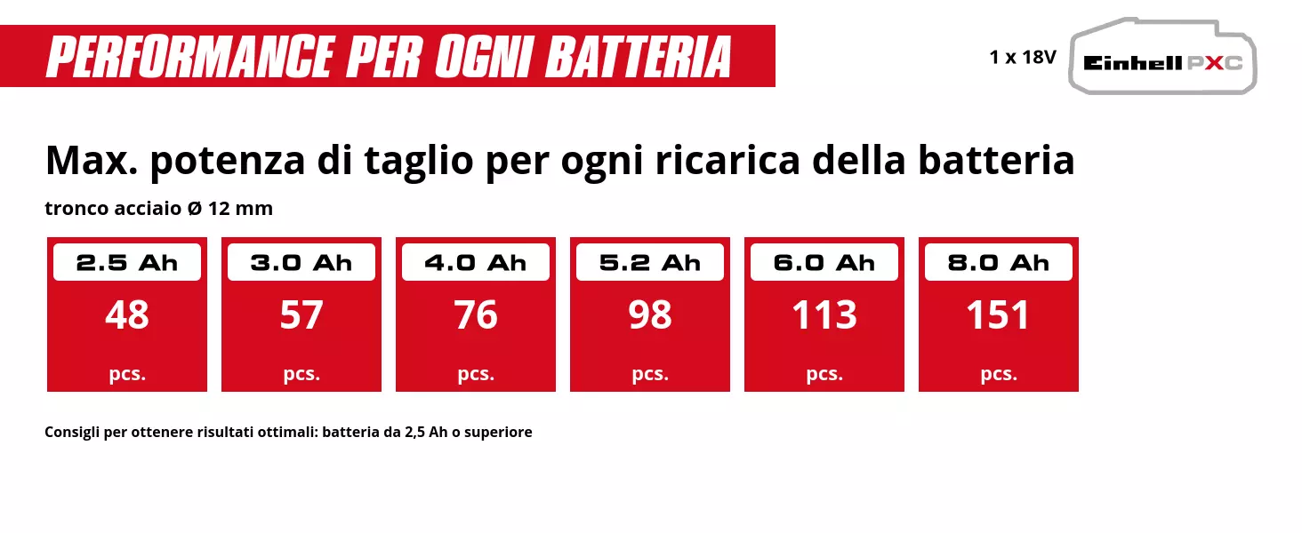 Grafica: Max. potenza di taglio per ogni ricarica della batteria, tronco acciaio Ø 12 mm, 1 x 2,5 Ah - 48 pcs., 1 x 3,0 Ah - 57 pcs., 1 x 4,0 Ah - 76 pcs., 1 x 5,2 Ah - 98 pcs., 1 x 6,0 Ah - 113 pcs., 1 x 8,0 Ah - 151 pcs., Consigli per ottenere risultati ottimali: batteria da 2,5 Ah o superiore