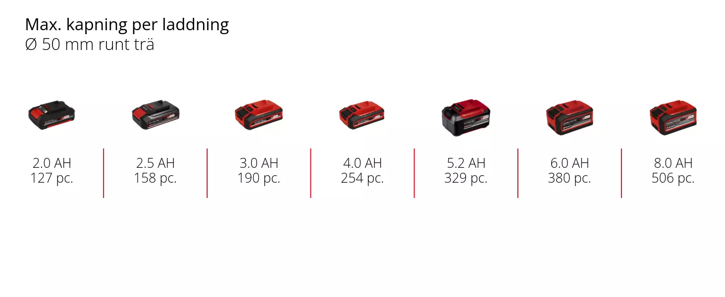 Graphic: Max. kapning per laddning, Ø 50 mm runt trä, 1 x 2,0 Ah - 127 pc., 1 x 2,5 Ah - 158 pc., 1 x 3,0 Ah - 190 pc., 1 x 4,0 Ah - 254 pc., 1 x 5,2 Ah - 329 pc., 1 x 6,0 Ah - 380 pc., 1 x 8,0 Ah - 506 pc.