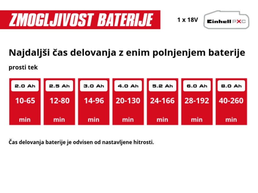 Grafika: Najdaljši čas delovanja z enim polnjenjem baterije, prosti tek, 1 x 2,0 Ah - 10-65 min, 1 x 2,5 Ah - 12-80 min, 1 x 3,0 Ah - 14-96 min, 1 x 4,0 Ah - 20-130 min, 1 x 5,2 Ah - 24-166 min, 1 x 6,0 Ah - 28-192 min, 1 x 8,0 Ah - 40-260 min, Čas delovanja baterije je odvisen od nastavljene hitrosti.