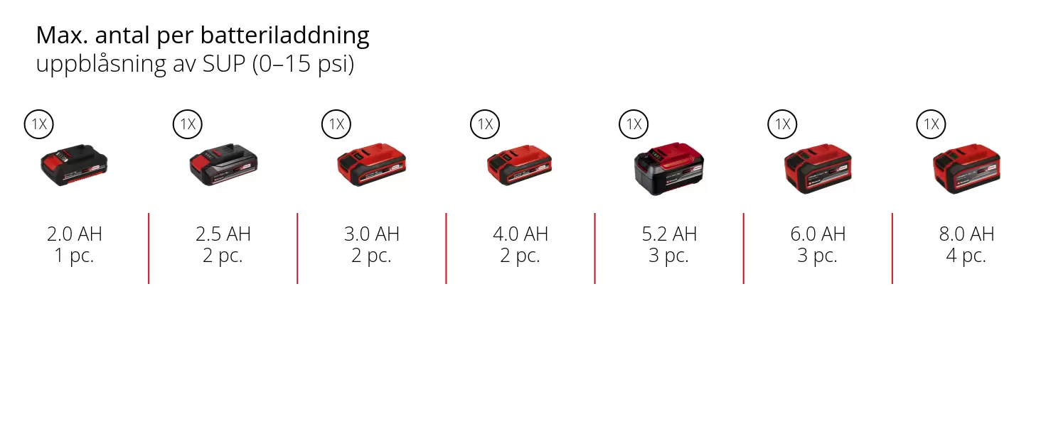 Graphic: Max. antal per batteriladdning, uppblåsning av SUP (0–15 psi), 1 x 2,0 Ah - 1 pc., 1 x 2,5 Ah - 2 pc., 1 x 3,0 Ah - 2 pc., 1 x 4,0 Ah - 2 pc., 1 x 5,2 Ah - 3 pc., 1 x 6,0 Ah - 3 pc., 1 x 8,0 Ah - 4 pc.