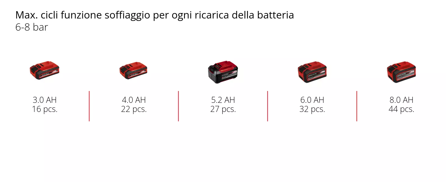 Graphic: Max. cicli funzione soffiaggio per ogni ricarica della batteria, 6-8 bar, 1 x 3,0 Ah - 16 pcs., 1 x 4,0 Ah - 22 pcs., 1 x 5,2 Ah - 27 pcs., 1 x 6,0 Ah - 32 pcs., 1 x 8,0 Ah - 44 pcs.