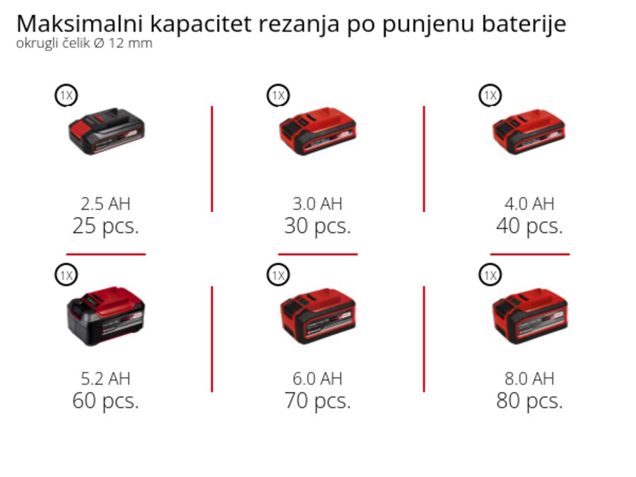 Grafika: Maksimalni kapacitet rezanja po punjenu baterije, okrugli čelik Ø 12 mm, 1 x 2,5 Ah - 25 pcs., 1 x 3,0 Ah - 30 pcs., 1 x 4,0 Ah - 40 pcs., 1 x 5,2 Ah - 60 pcs., 1 x 6,0 Ah - 70 pcs., 1 x 8,0 Ah - 80 pcs.