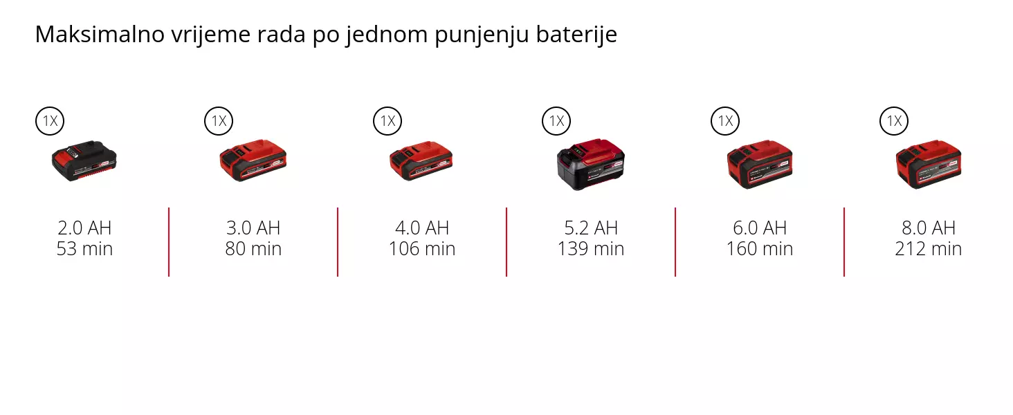 Grafika: Maksimalno vrijeme rada po jednom punjenju baterije, 1 x 2,0 Ah - 53 min, 1 x 3,0 Ah - 80 min, 1 x 4,0 Ah - 106 min, 1 x 5,2 Ah - 139 min, 1 x 6,0 Ah - 160 min, 1 x 8,0 Ah - 212 min