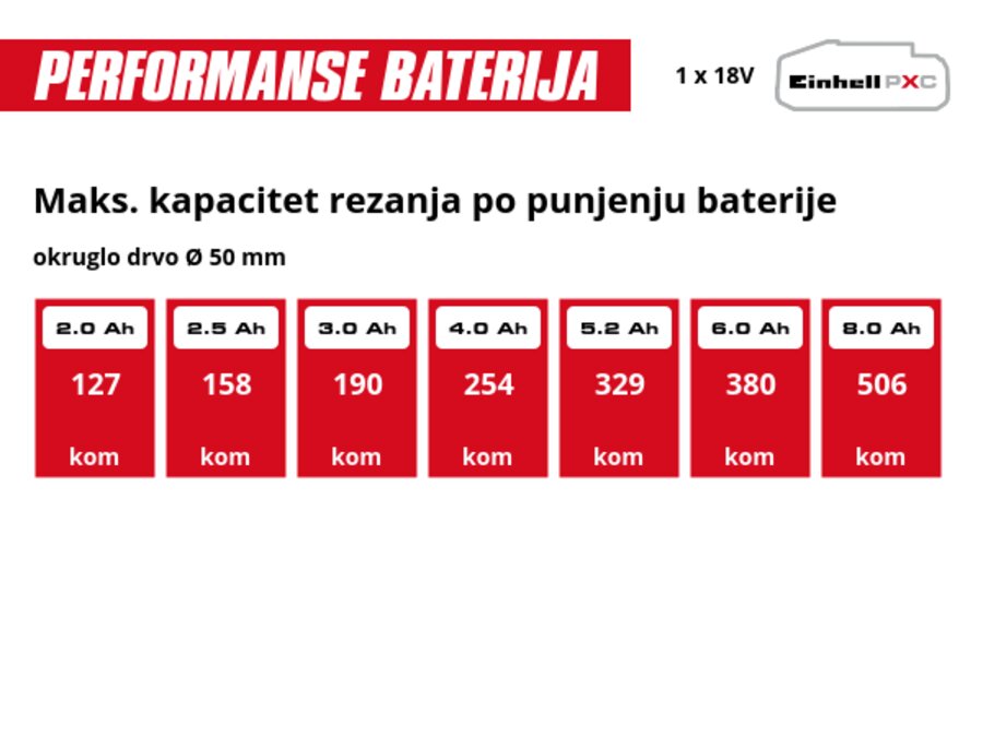 Grafika: Maks. kapacitet rezanja po punjenju baterije, okruglo drvo Ø 50 mm, 1 x 2,0 Ah - 127 kom, 1 x 2,5 Ah - 158 kom, 1 x 3,0 Ah - 190 kom, 1 x 4,0 Ah - 254 kom, 1 x 5,2 Ah - 329 kom, 1 x 6,0 Ah - 380 kom, 1 x 8,0 Ah - 506 kom