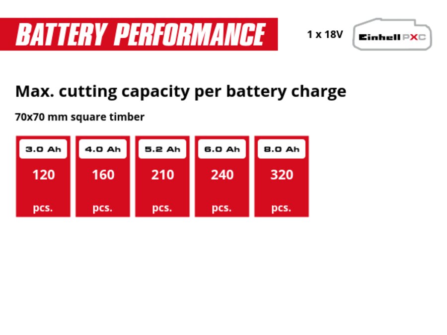 Graphic: Max. cutting capacity per battery charge, 70x70 mm square timber, 1 x 3,0 Ah - 120 pcs., 1 x 4,0 Ah - 160 pcs., 1 x 5,2 Ah - 210 pcs., 1 x 6,0 Ah - 240 pcs., 1 x 8,0 Ah - 320 pcs.