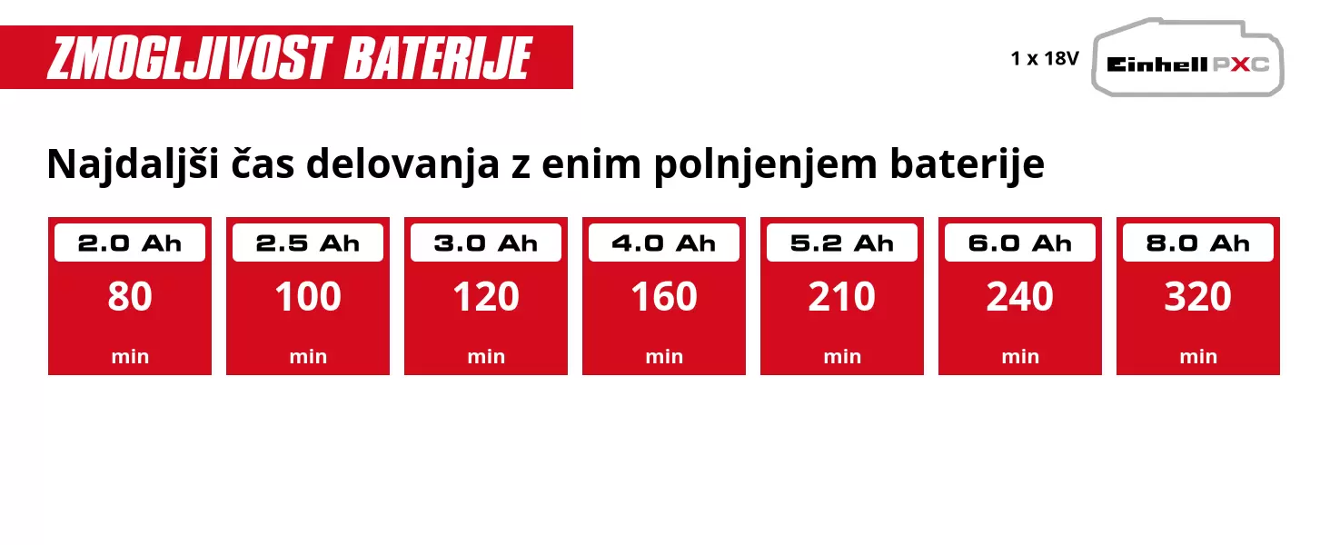 Grafika: Najdaljši čas delovanja z enim polnjenjem baterije, 1 x 2,0 Ah - 80 min, 1 x 2,5 Ah - 100 min, 1 x 3,0 Ah - 120 min, 1 x 4,0 Ah - 160 min, 1 x 5,2 Ah - 210 min, 1 x 6,0 Ah - 240 min, 1 x 8,0 Ah - 320 min