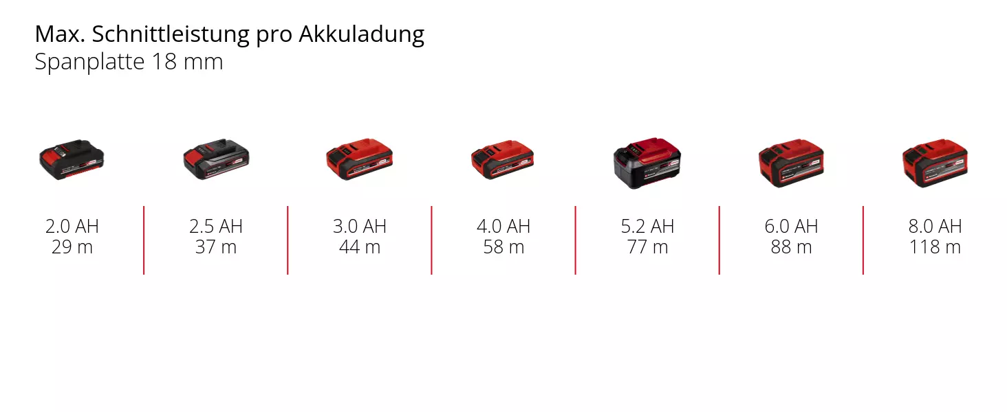 Graphic: Max. Schnittleistung pro Akkuladung, Spanplatte 18 mm, 1 x 2,0 Ah - 29 m, 1 x 2,5 Ah - 37 m, 1 x 3,0 Ah - 44 m, 1 x 4,0 Ah - 58 m, 1 x 5,2 Ah - 77 m, 1 x 6,0 Ah - 88 m, 1 x 8,0 Ah - 118 m