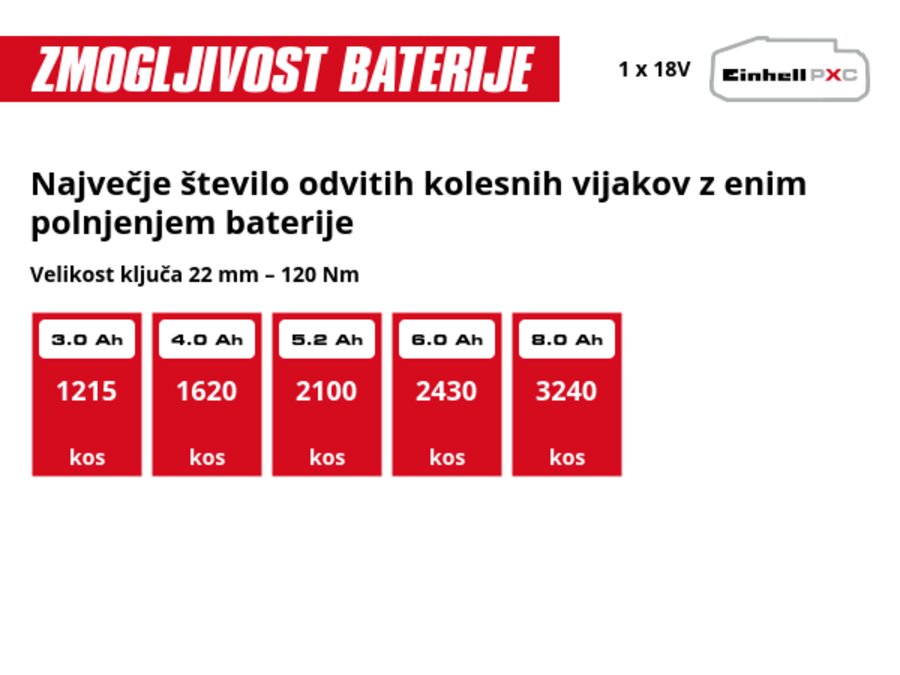Grafika: Največje število odvitih kolesnih vijakov z enim polnjenjem baterije, Velikost ključa 22 mm – 120 Nm, 1 x 3,0 Ah - 1215 kos, 1 x 4,0 Ah - 1620 kos, 1 x 5,2 Ah - 2100 kos, 1 x 6,0 Ah - 2430 kos, 1 x 8,0 Ah - 3240 kos