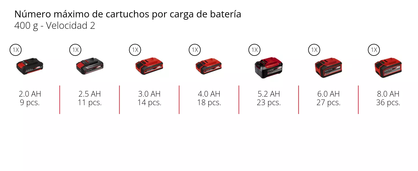 Gráfico: Número máximo de cartuchos por carga de batería, 400 g - Velocidad 2, 1 x 2,0 Ah - 9 pcs., 1 x 2,5 Ah - 11 pcs., 1 x 3,0 Ah - 14 pcs., 1 x 4,0 Ah - 18 pcs., 1 x 5,2 Ah - 23 pcs., 1 x 6,0 Ah - 27 pcs., 1 x 8,0 Ah - 36 pcs.